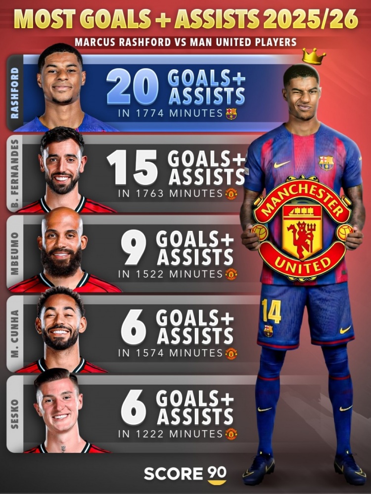 九游-本赛季拉什福德1774分钟参与20粒进球,多于任何曼联球员